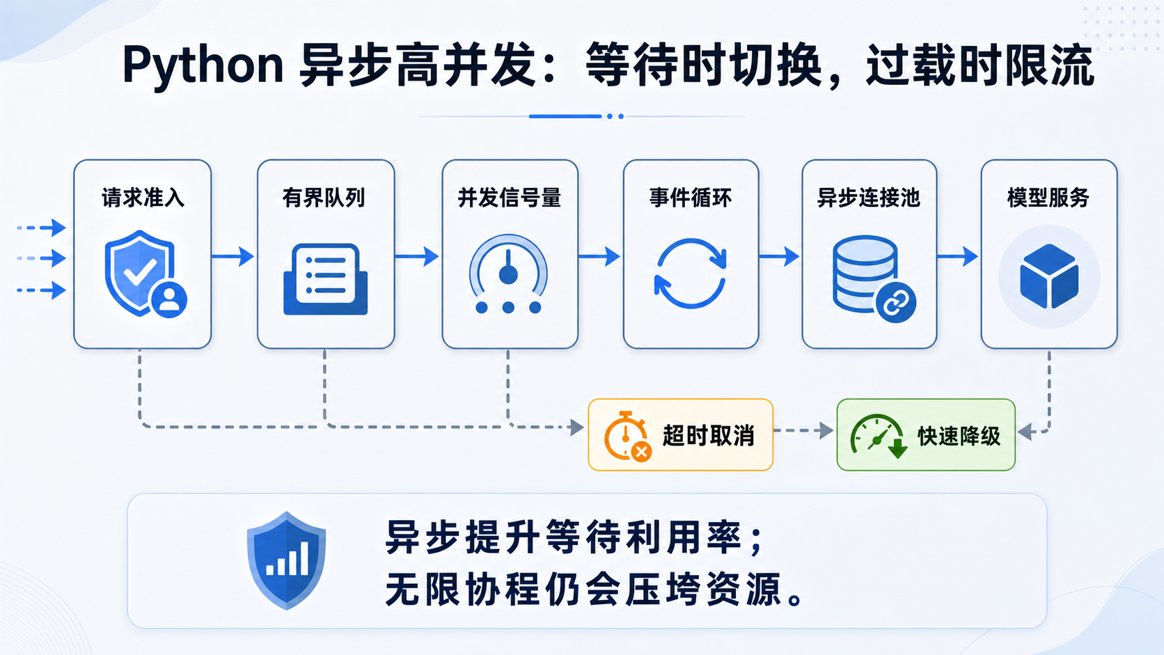 Python 异步服务如何支撑高并发模型调用？教学图片