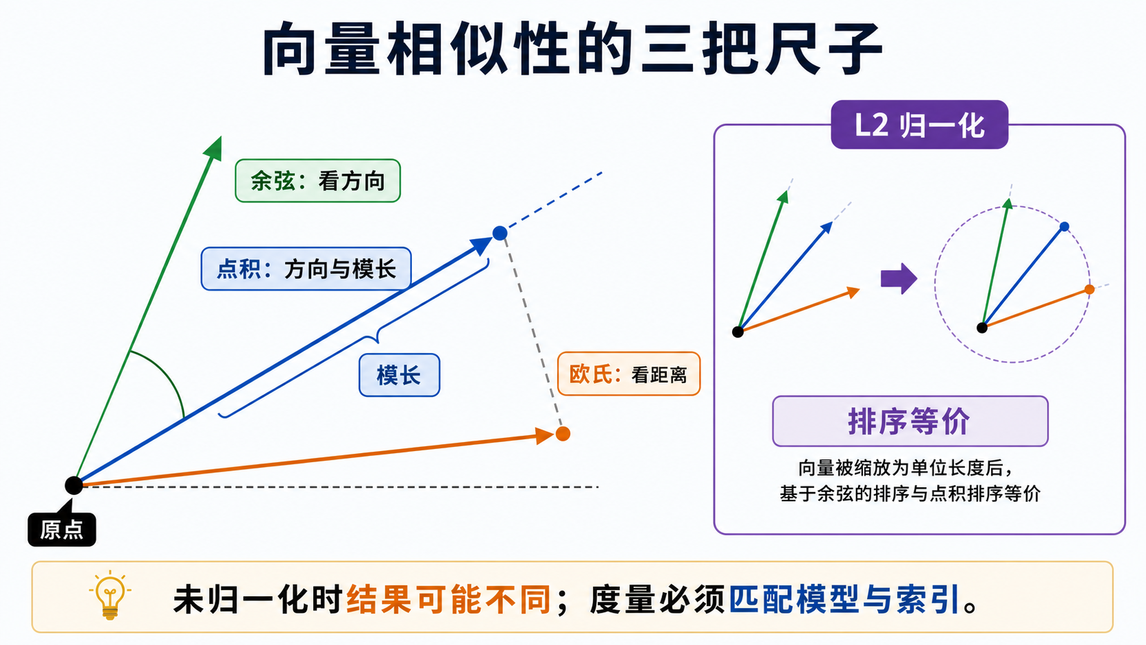 余弦相似度、点积与欧氏距离有什么区别?教学图片