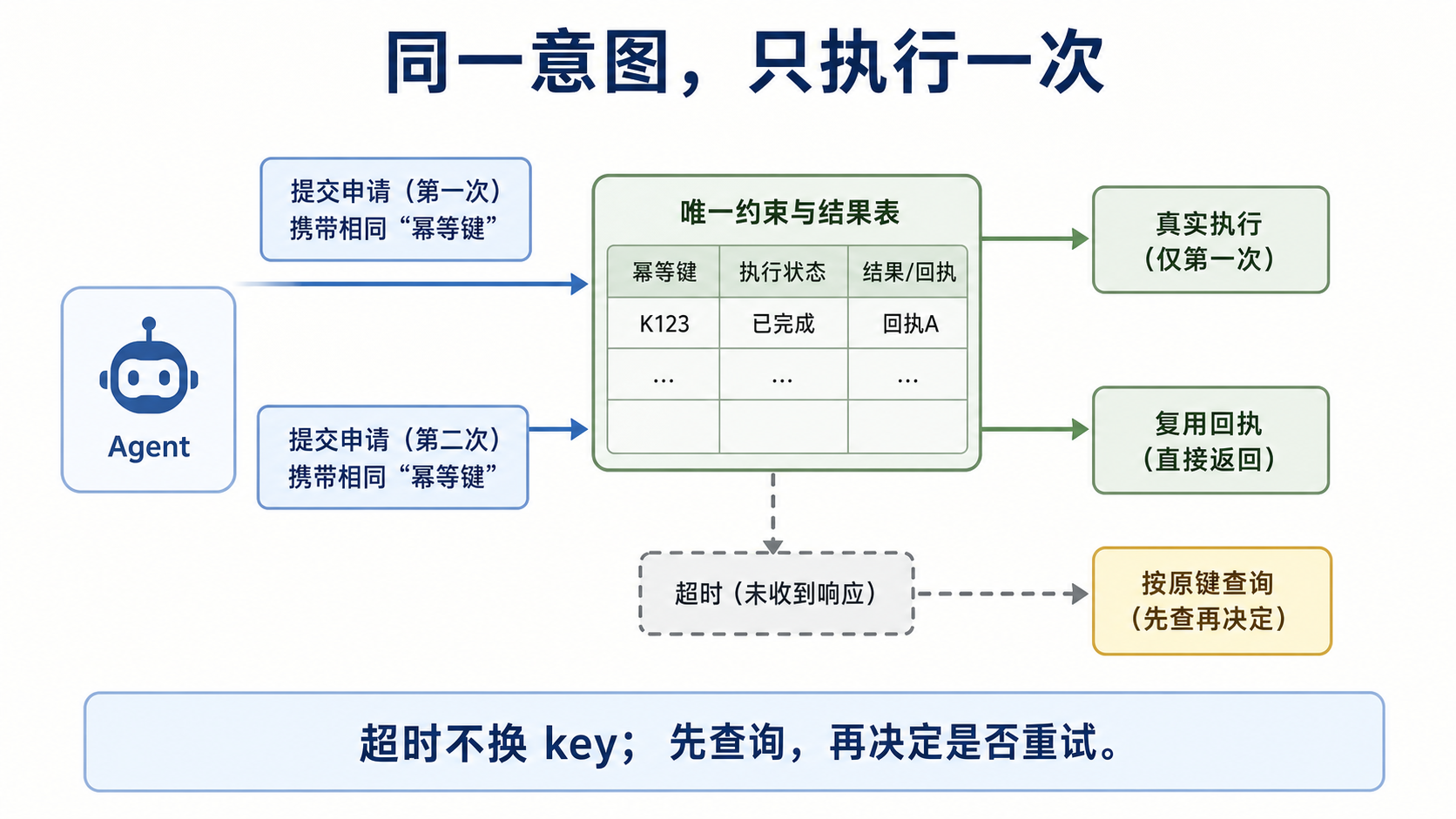 工具调用如何保证幂等,避免重复副作用?教学图片