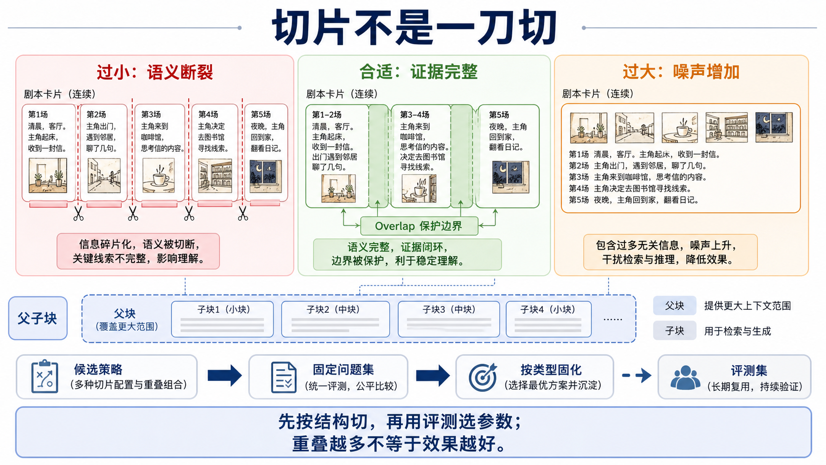Chunk Size 与 Overlap 怎么确定?教学图片