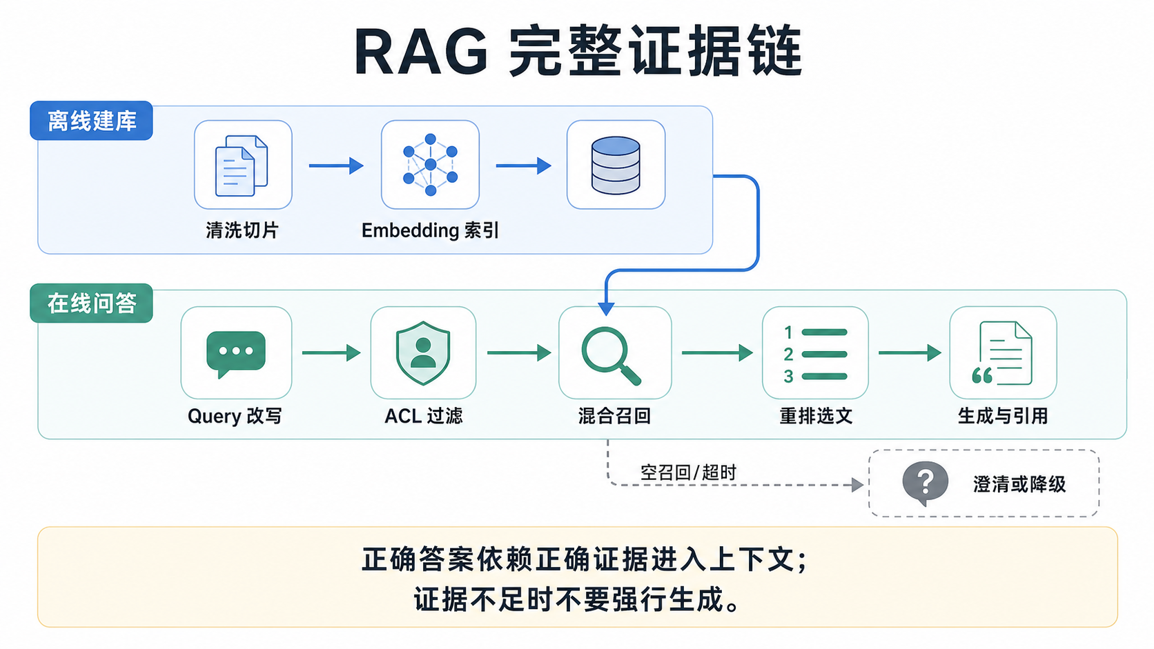 RAG 的完整链路是什么?教学图片
