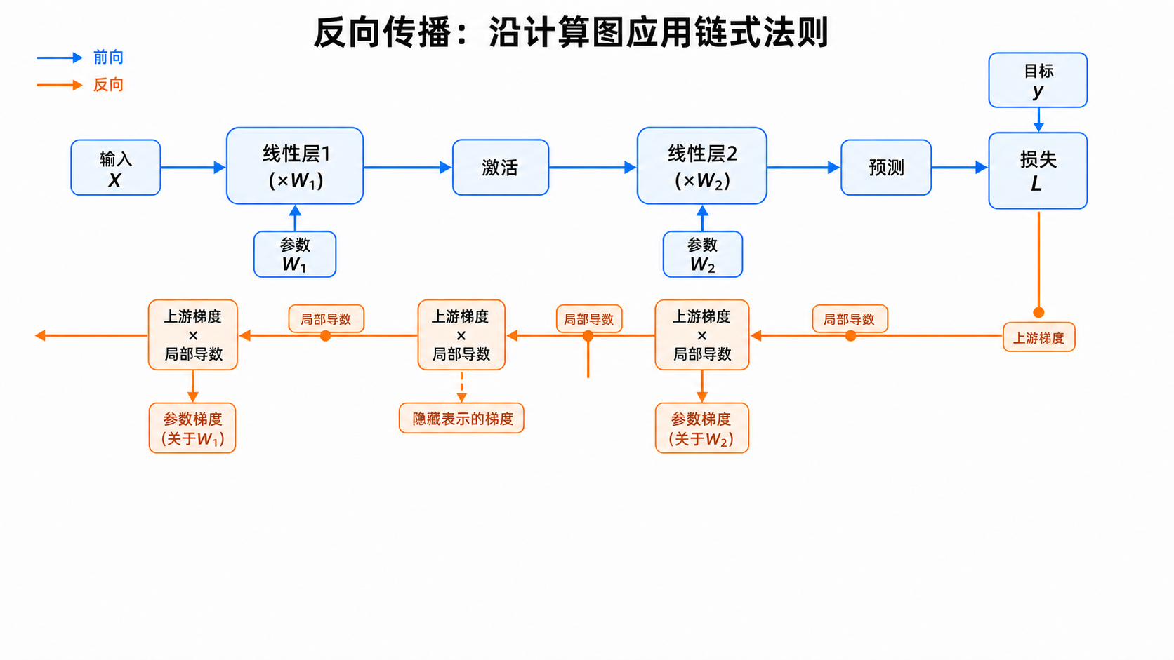 两层网络先从输入和参数前向得到损失,再从损失沿相反依赖方向计算参数梯度