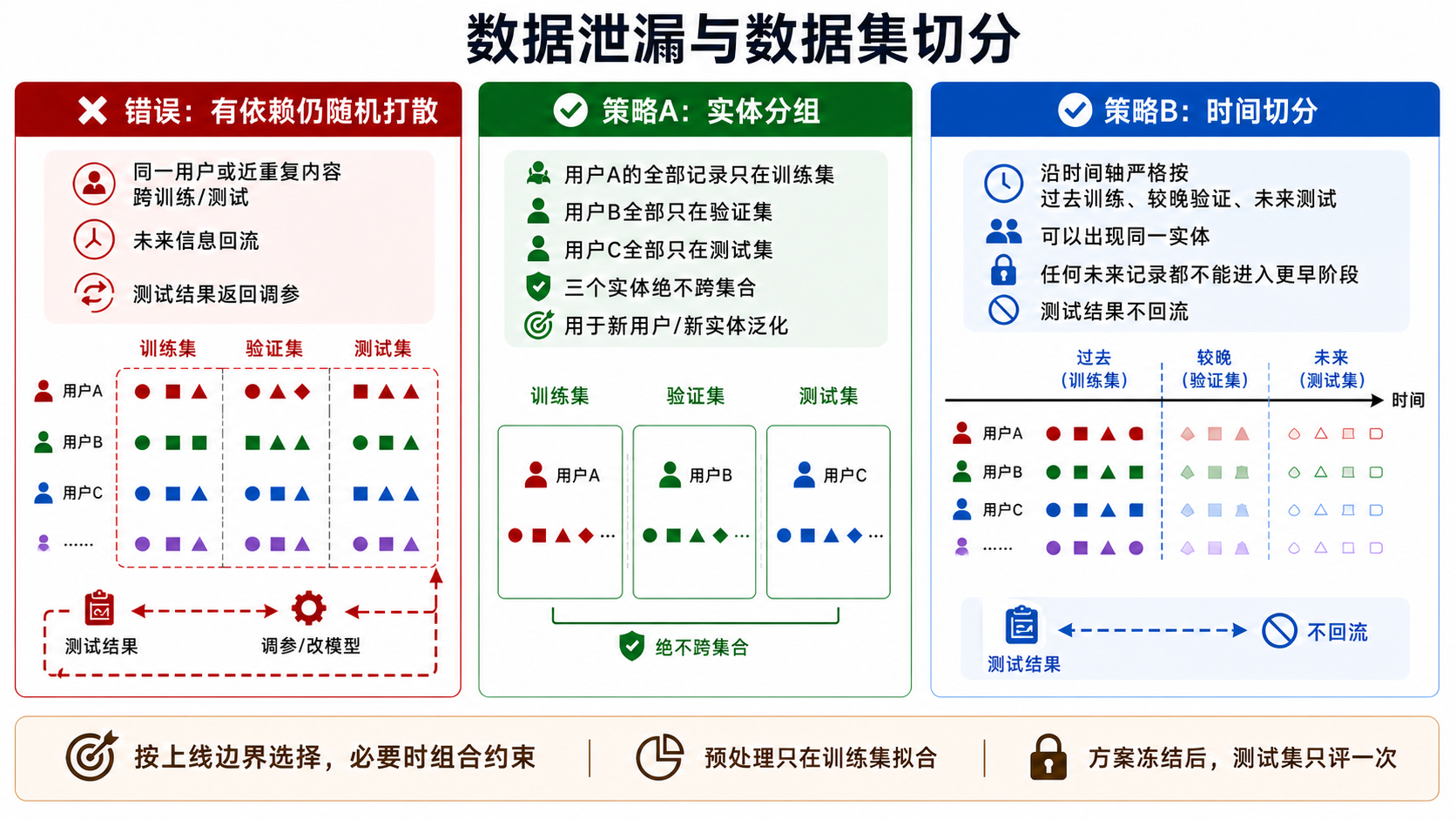 错误随机切分与实体分组、时间切分两种正确策略的对照