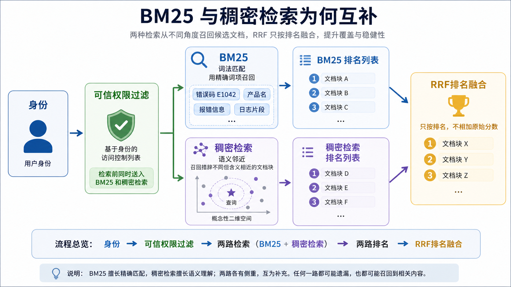身份先形成可信权限过滤，再进入 BM25 与稠密检索，两路排名最后由 RRF 融合