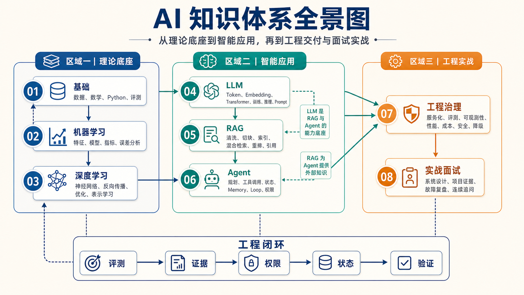 AI 知识体系全景图