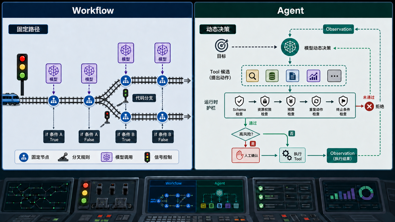 Workflow 由代码沿固定路径分支,Agent 动态提出工具动作但受运行时护栏和人工确认约束