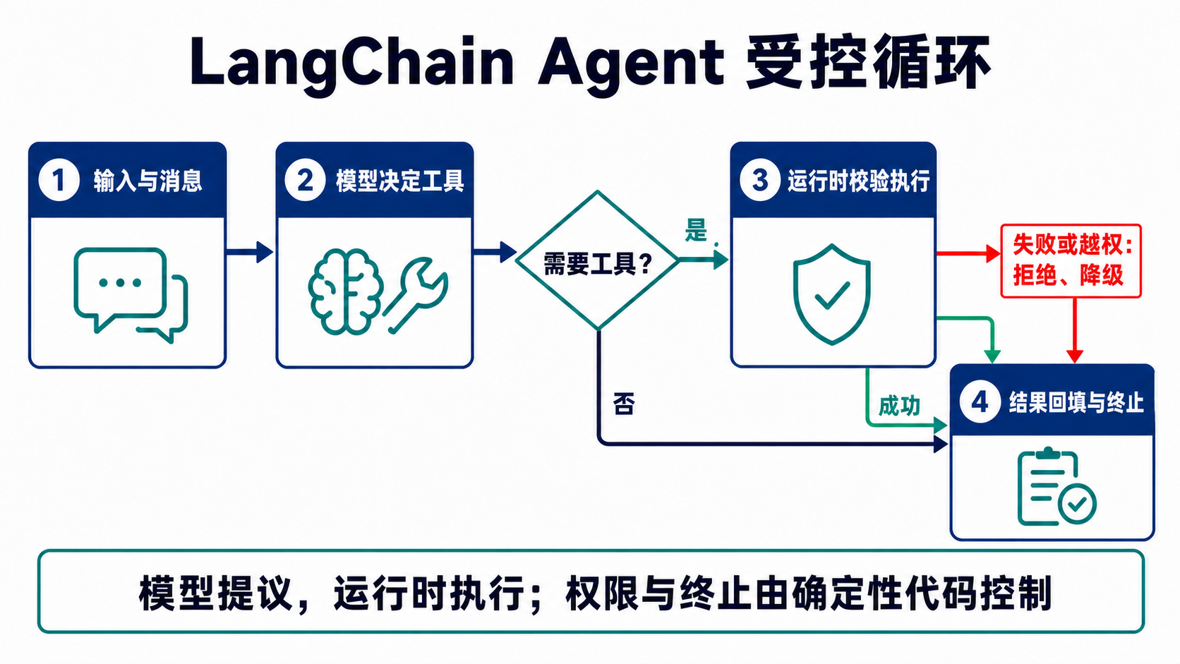 LangChain Agent 从输入消息进入模型工具决策,经过运行时校验执行,成功或失败后回填并终止