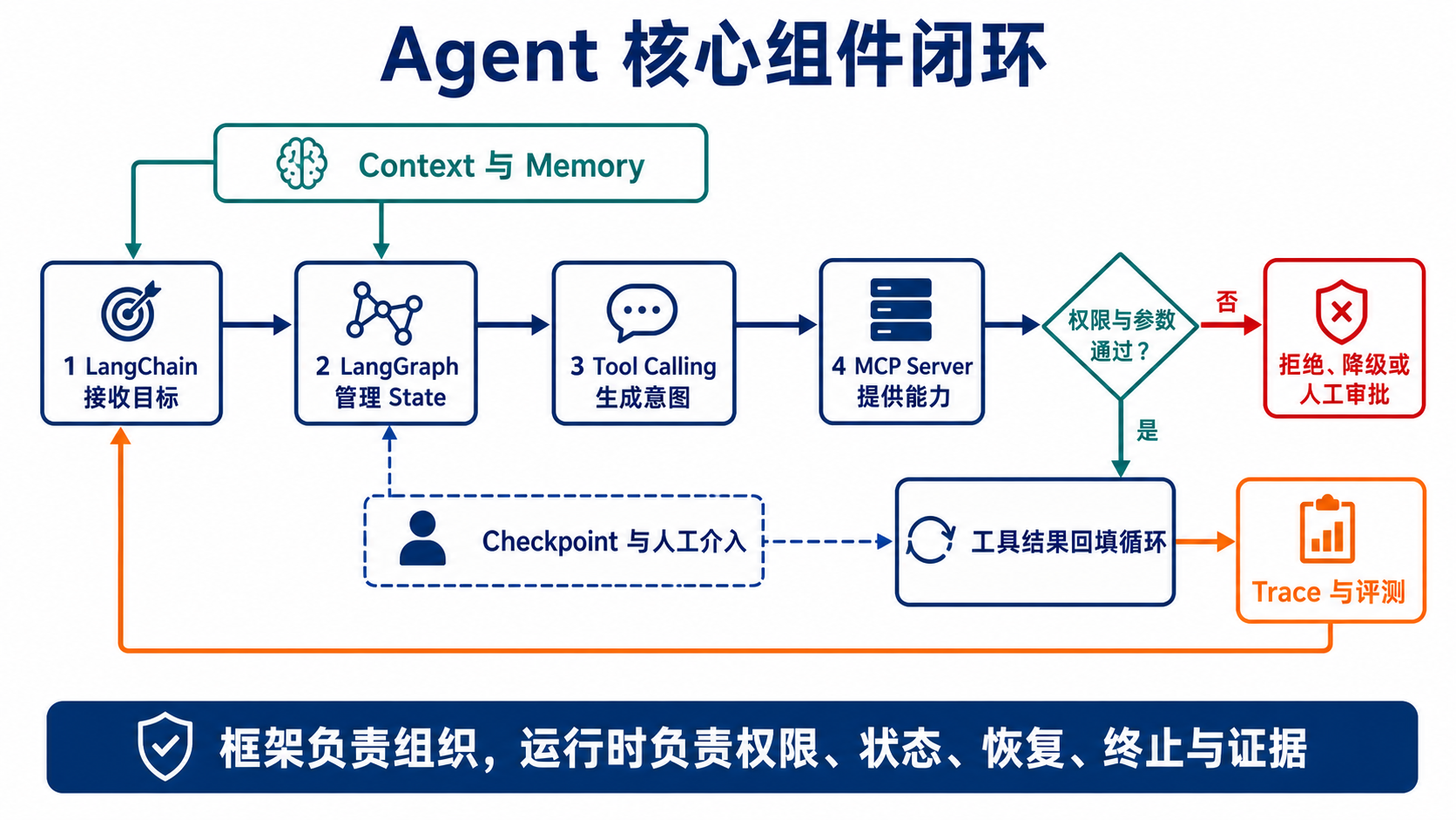 Agent 核心组件从 LangChain、LangGraph、Tool Calling 到 MCP 工具结果回填，并由 Context、Memory、Checkpoint、人工介入和 Trace 形成闭环