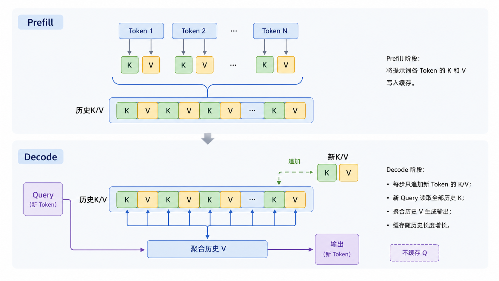 Prefill 写入历史 K/V,Decode 只追加新 K/V,但新 Query 仍读取全部历史