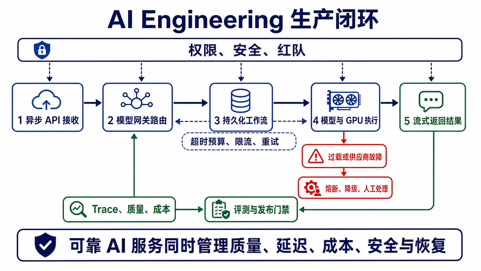 AI Engineering 从异步 API、模型网关、持久化工作流和 GPU 执行到流式结果，并以安全、Trace、评测和降级形成生产闭环