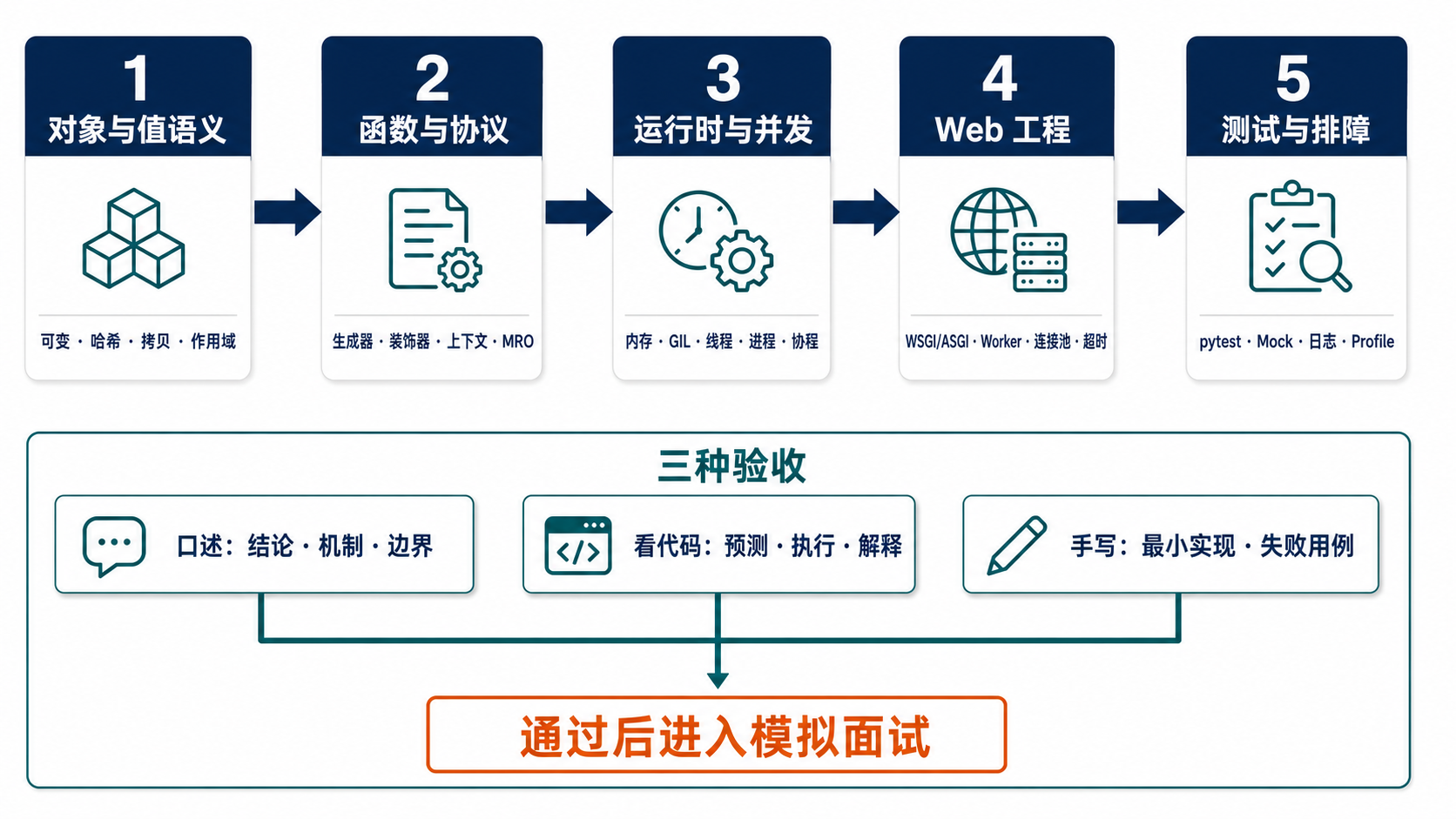 Python 薄弱项递进补强路径