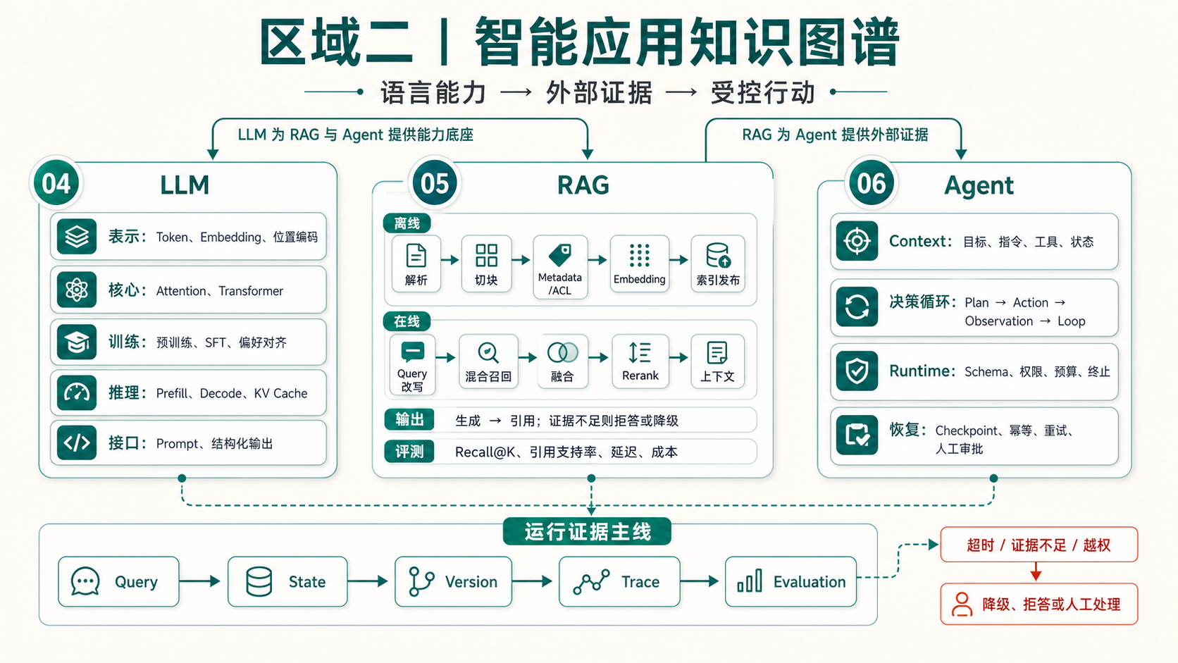 区域二智能应用知识图谱