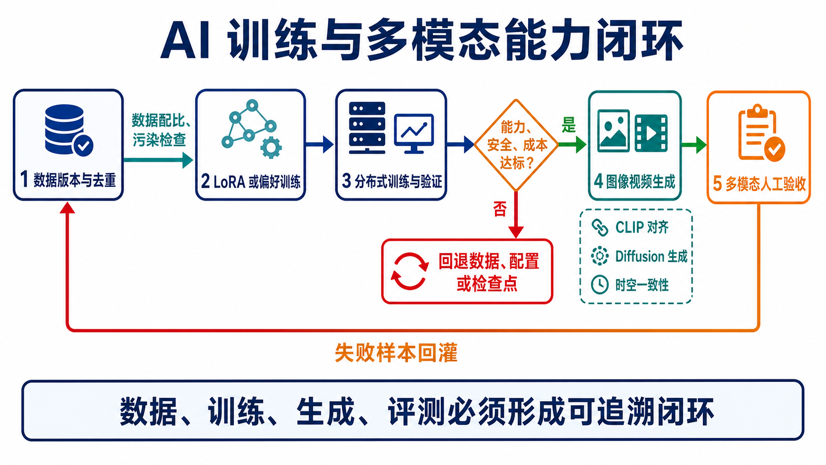 AI 训练与多模态能力从数据版本去重、参数高效或偏好训练、分布式验证进入图像视频生成和人工验收，并将失败样本回灌