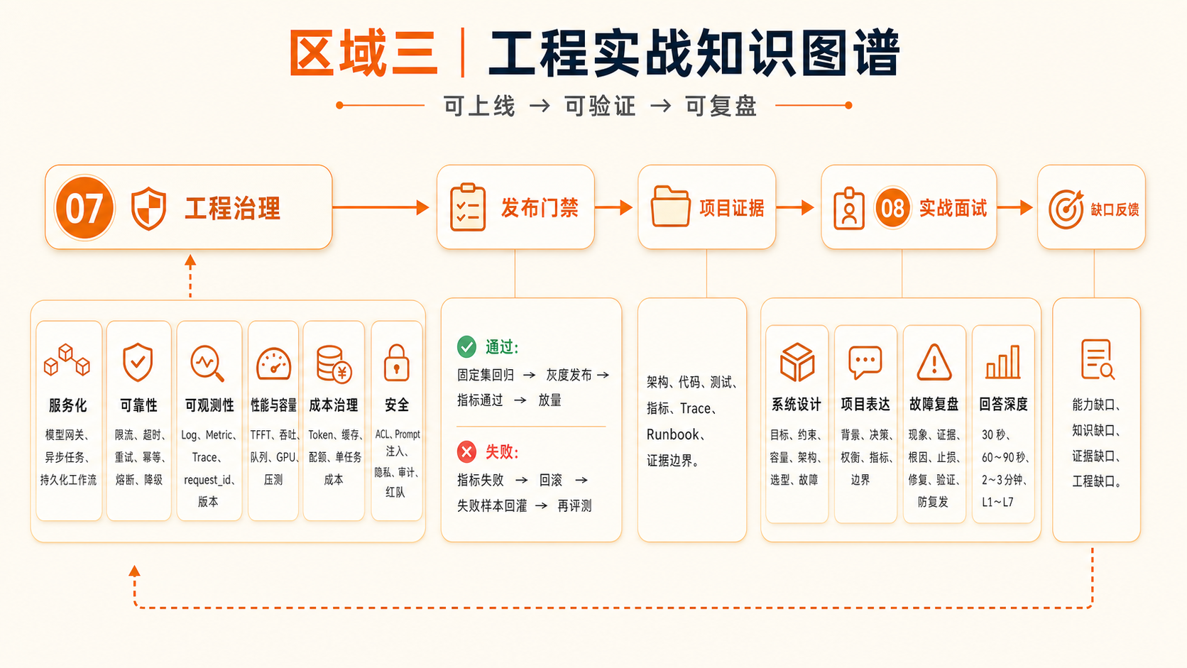 区域三工程实战知识图谱