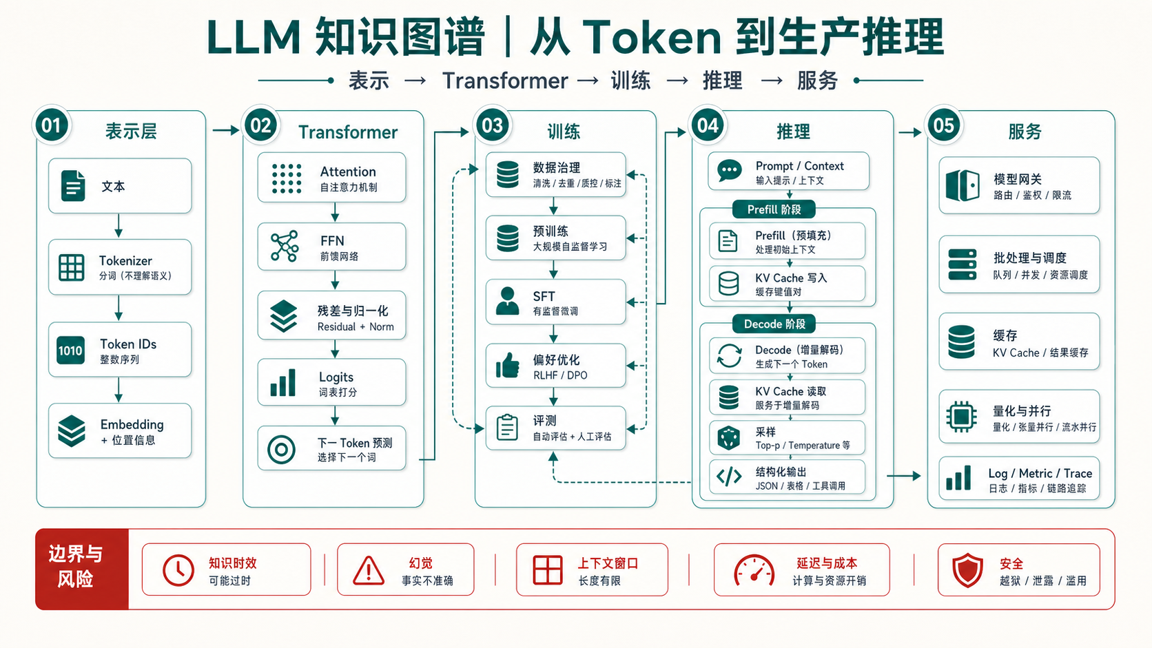LLM 从 Token 到生产推理知识图谱