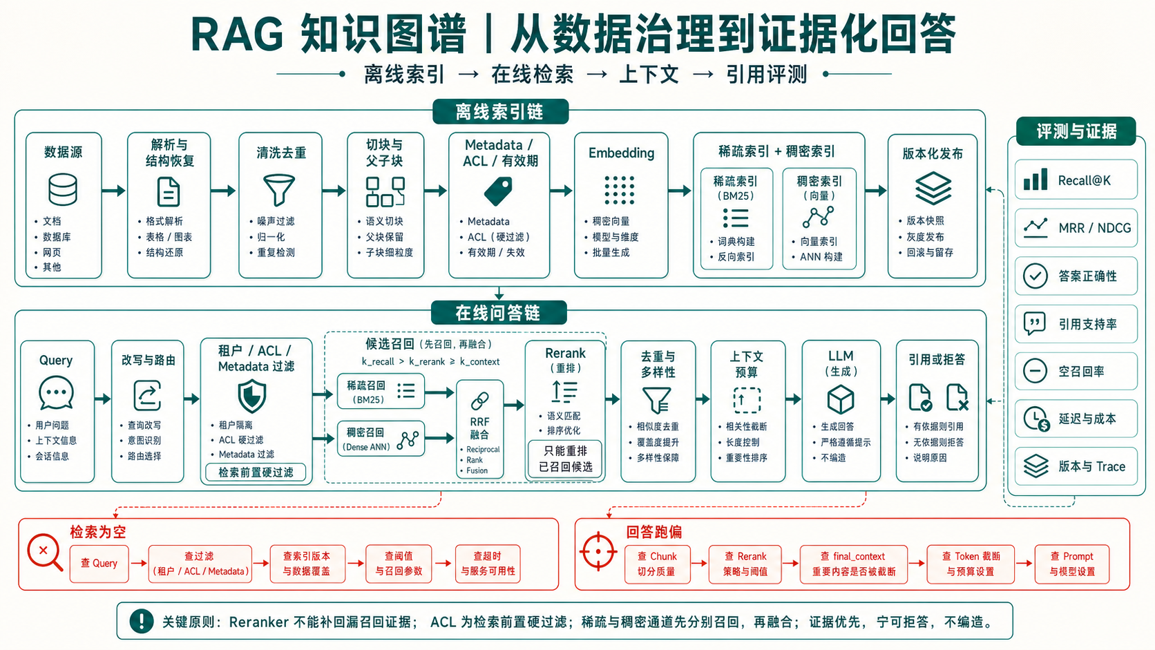 RAG 从数据治理到证据化回答知识图谱