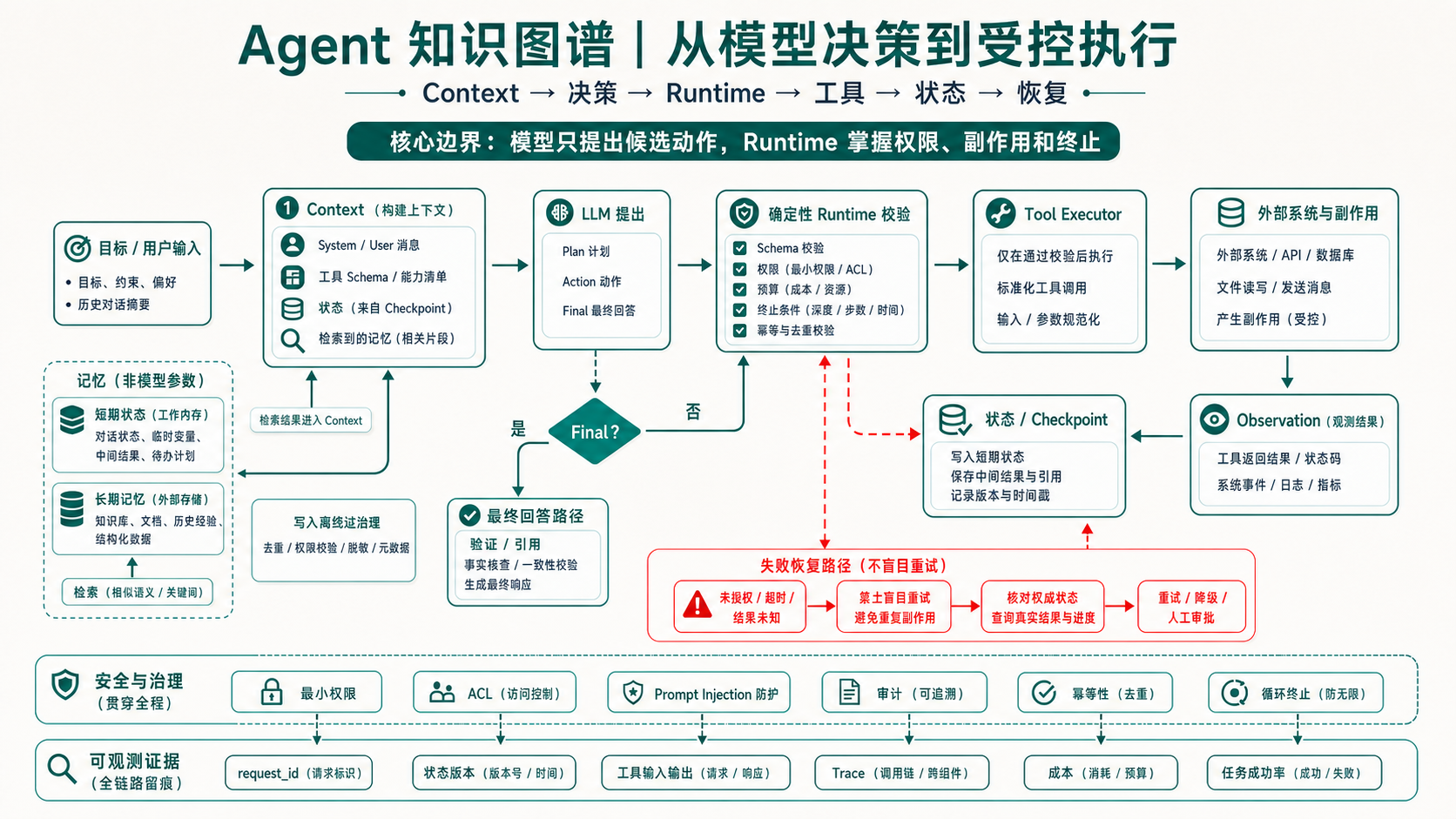 Agent 从模型决策到受控执行知识图谱