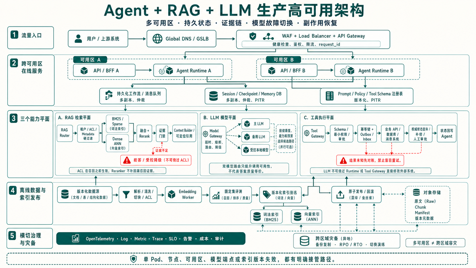 Agent、RAG 与 LLM 生产高可用架构总览